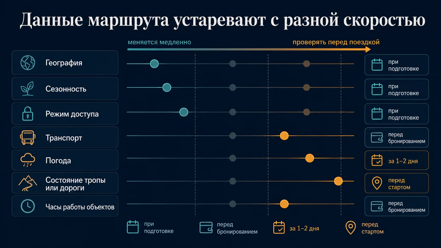 Какие данные маршрута устаревают быстрее: погода, транспорт, доступ, состояние тропы и сезонность