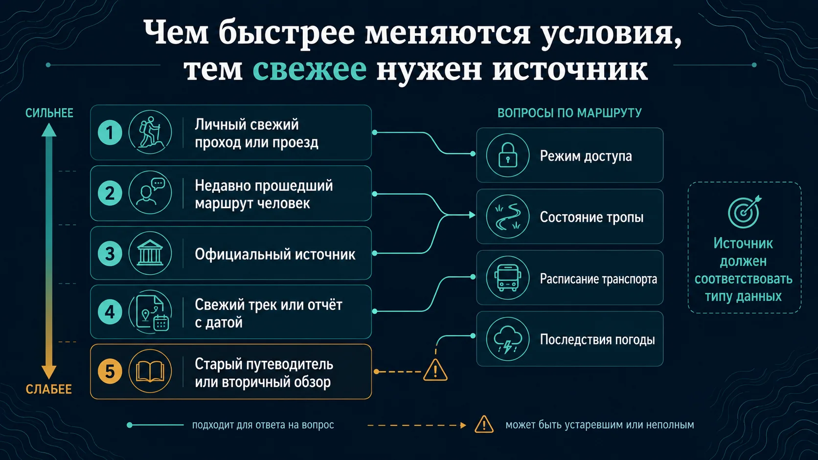 Как проверять источники маршрута: полевые данные, официальная информация, свежие треки и старые путеводители