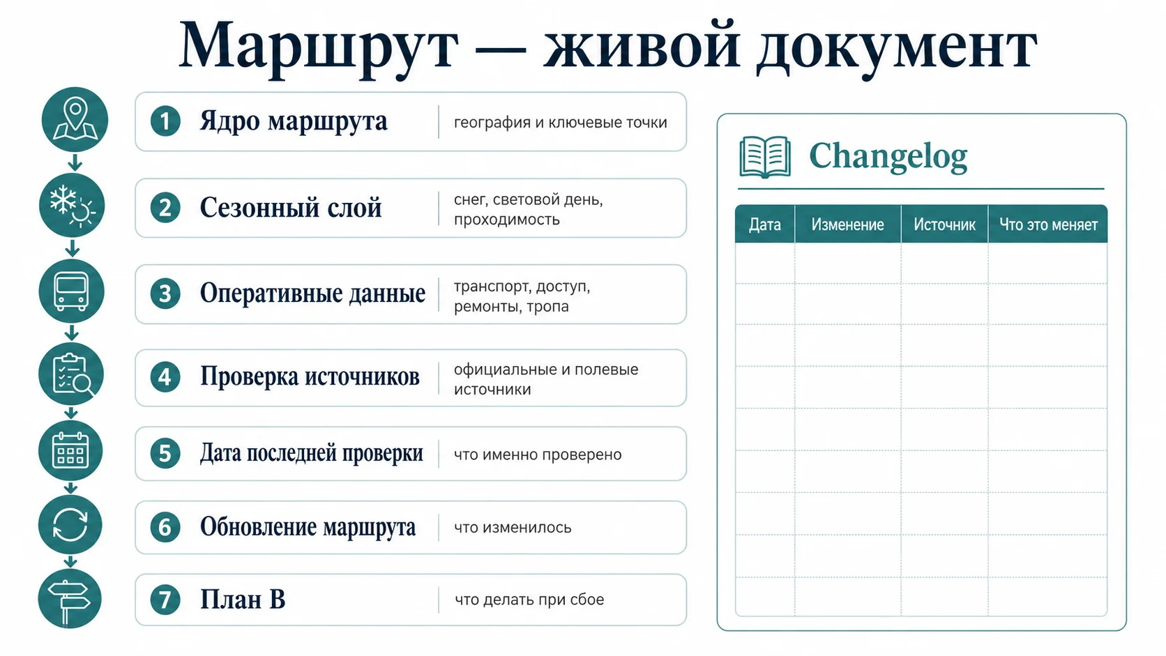 Как обновлять живой маршрут: сезонные и оперативные данные, источники, дата проверки, changelog и план B